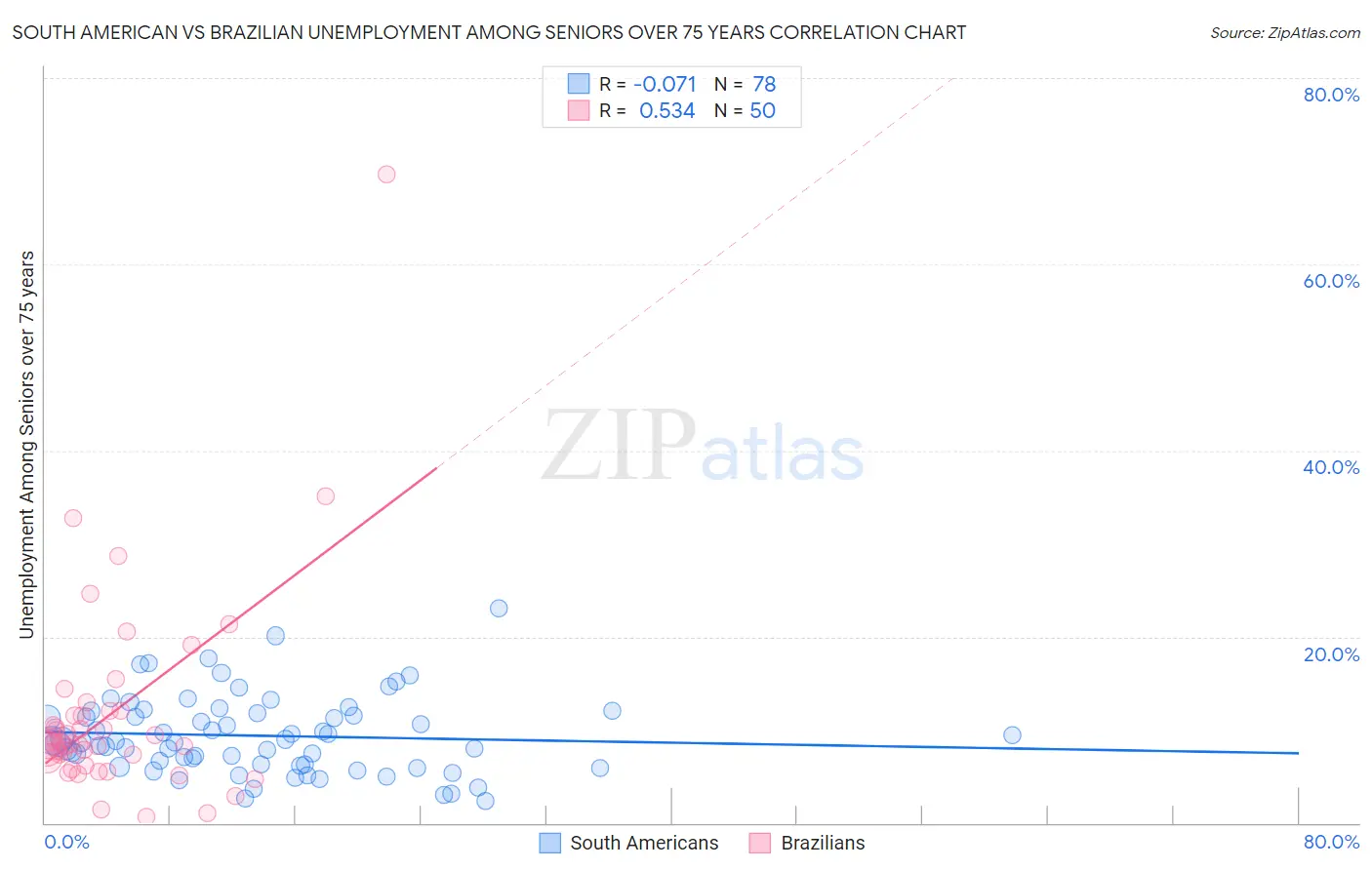 South American vs Brazilian Unemployment Among Seniors over 75 years
