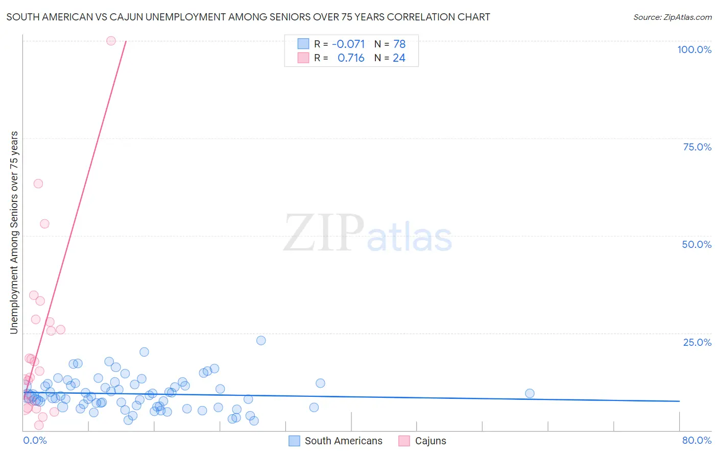 South American vs Cajun Unemployment Among Seniors over 75 years