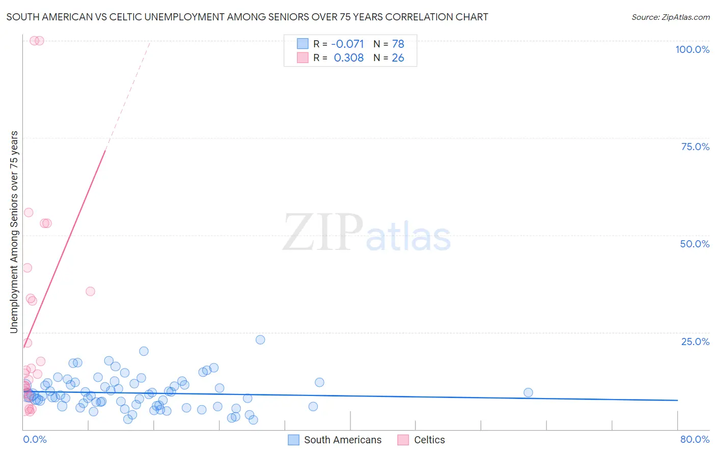 South American vs Celtic Unemployment Among Seniors over 75 years
