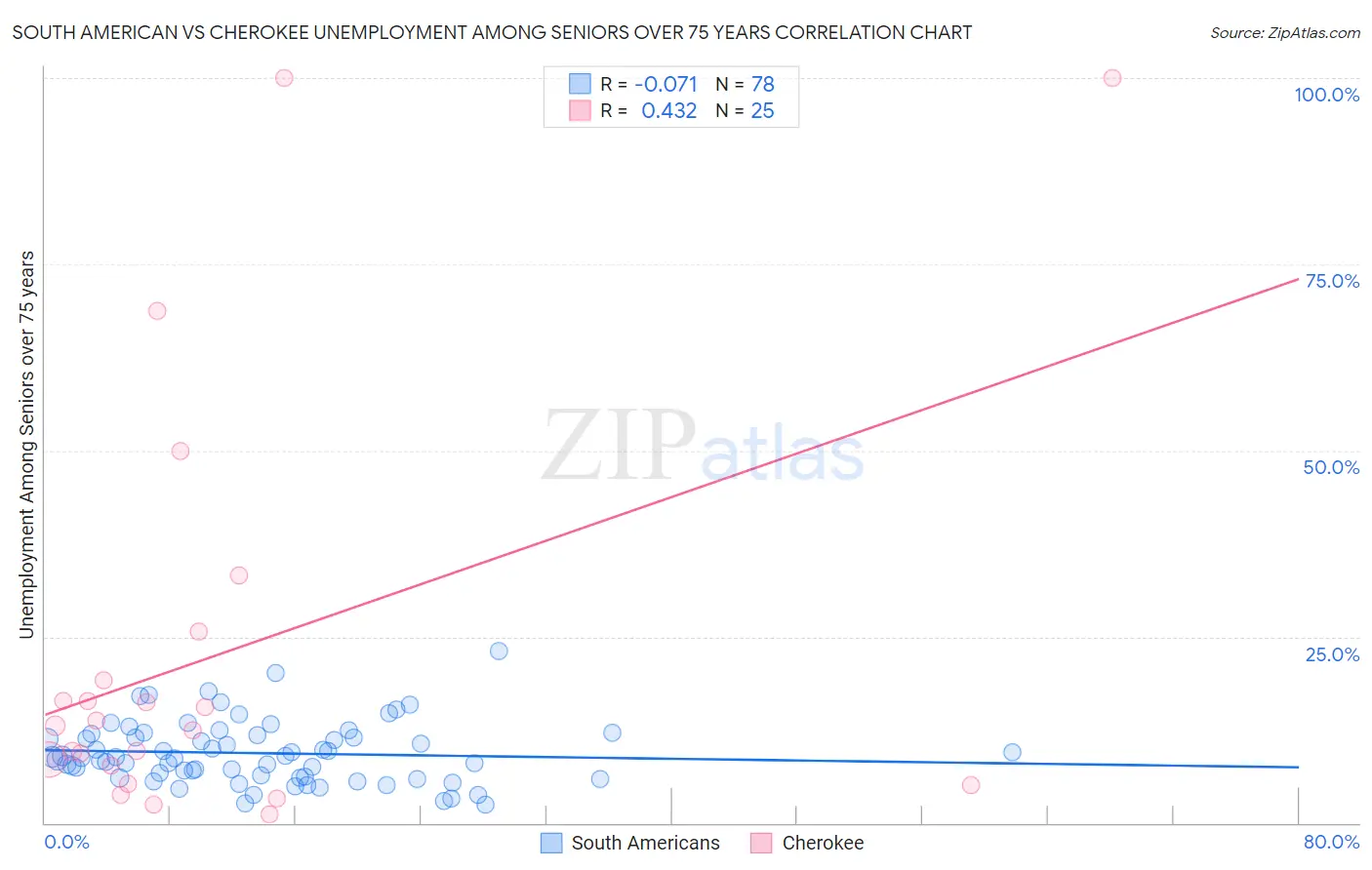 South American vs Cherokee Unemployment Among Seniors over 75 years