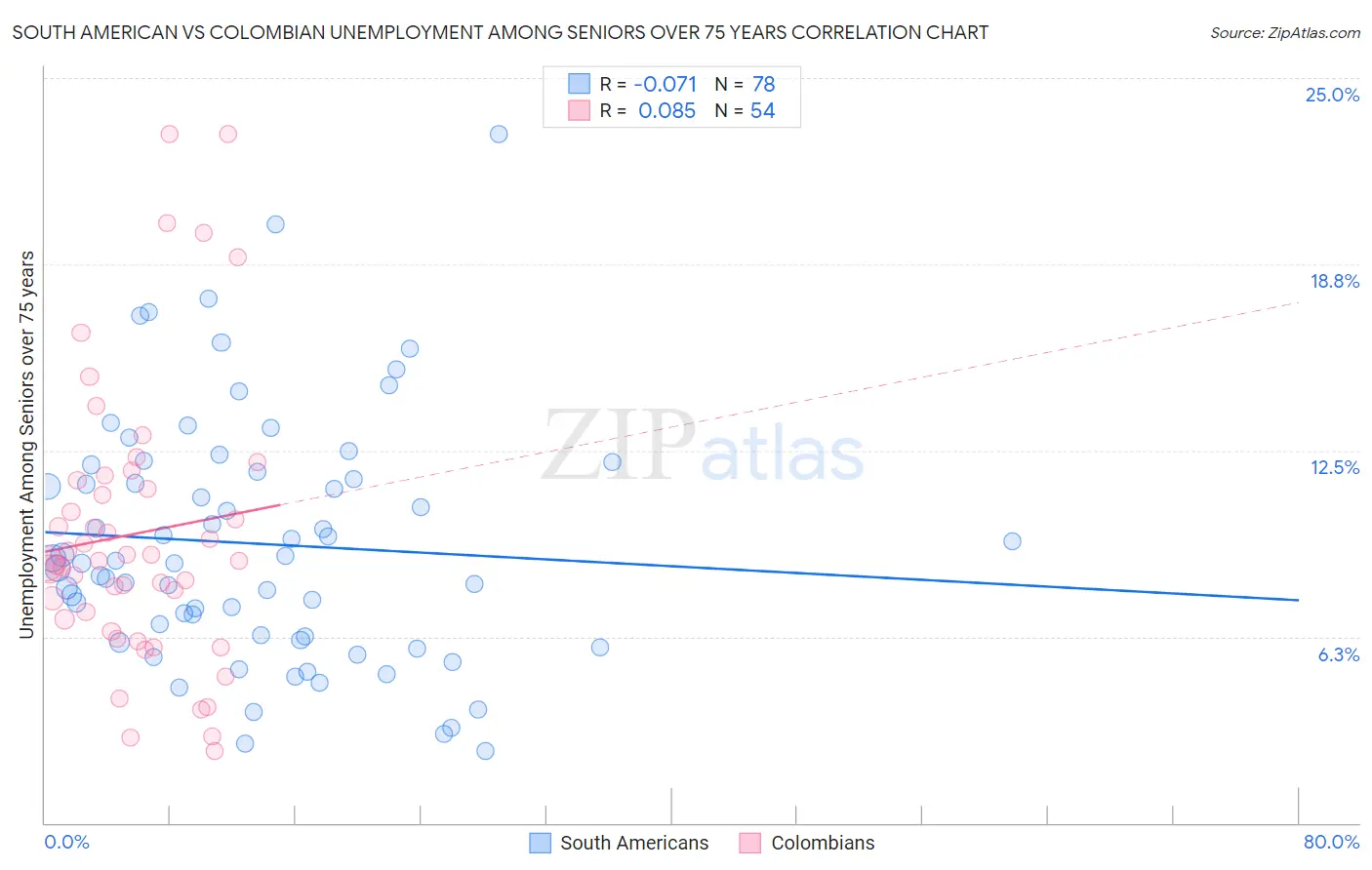 South American vs Colombian Unemployment Among Seniors over 75 years