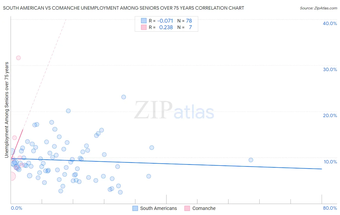 South American vs Comanche Unemployment Among Seniors over 75 years