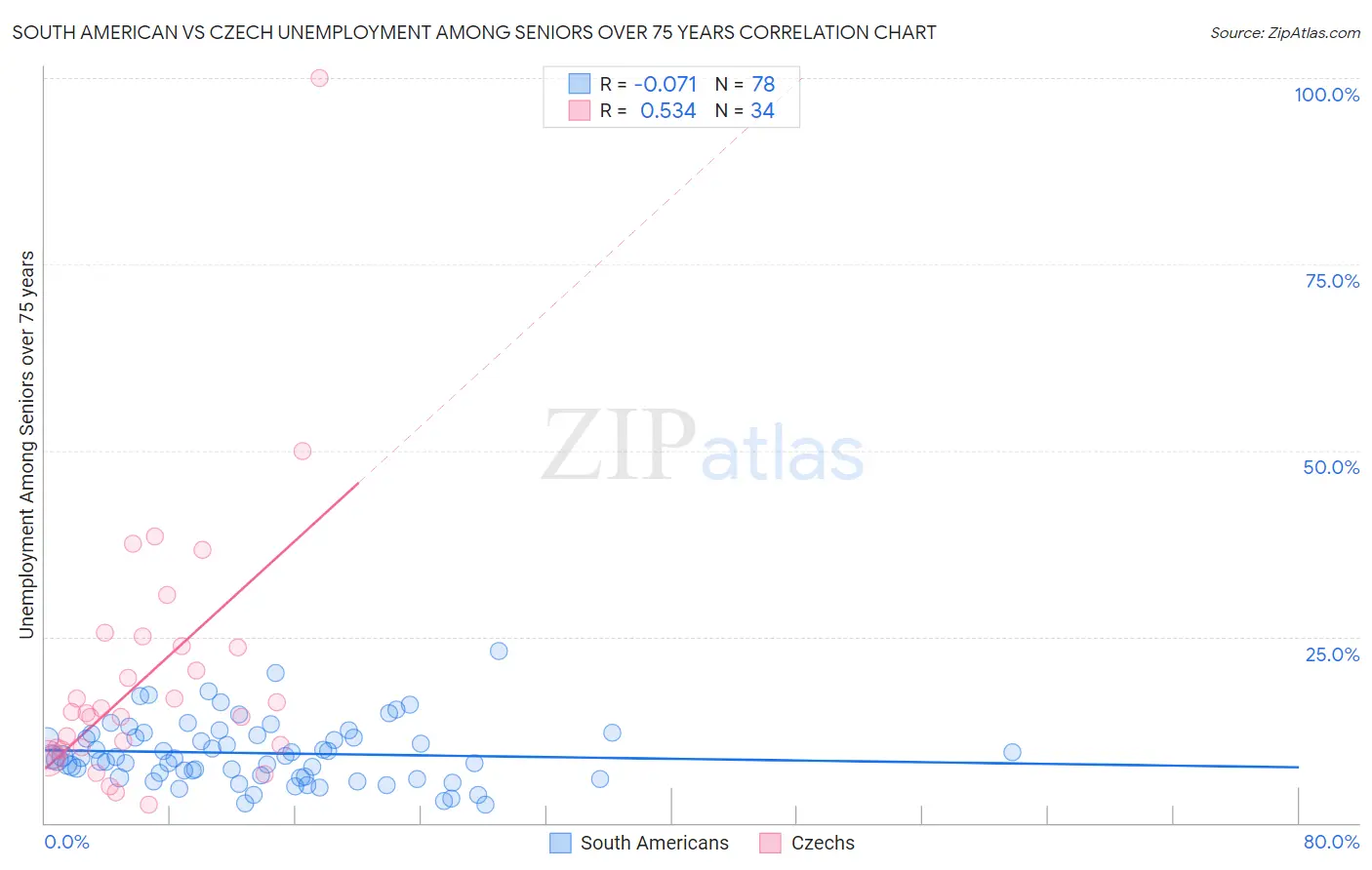 South American vs Czech Unemployment Among Seniors over 75 years