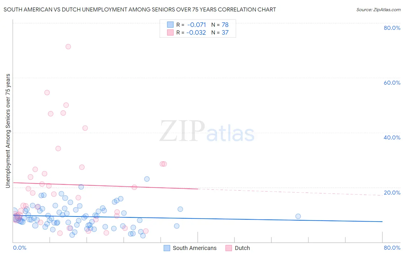 South American vs Dutch Unemployment Among Seniors over 75 years