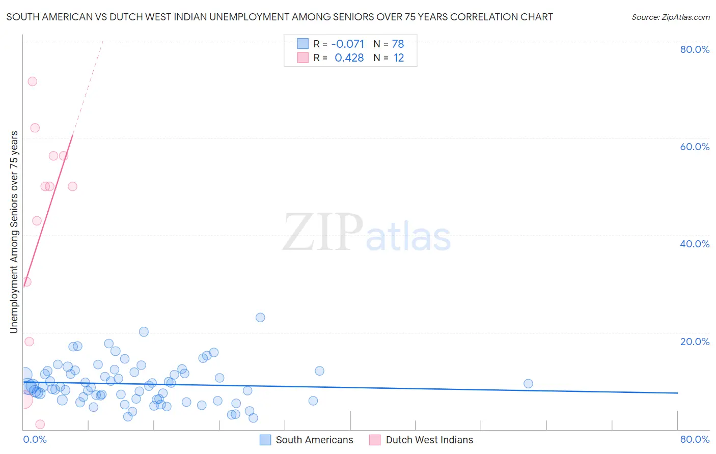 South American vs Dutch West Indian Unemployment Among Seniors over 75 years