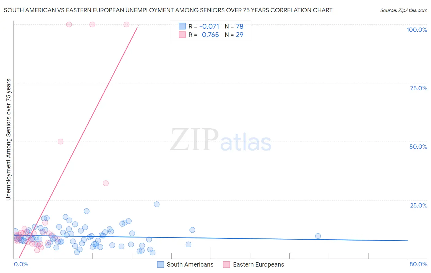 South American vs Eastern European Unemployment Among Seniors over 75 years