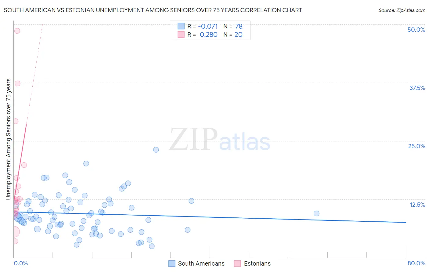 South American vs Estonian Unemployment Among Seniors over 75 years