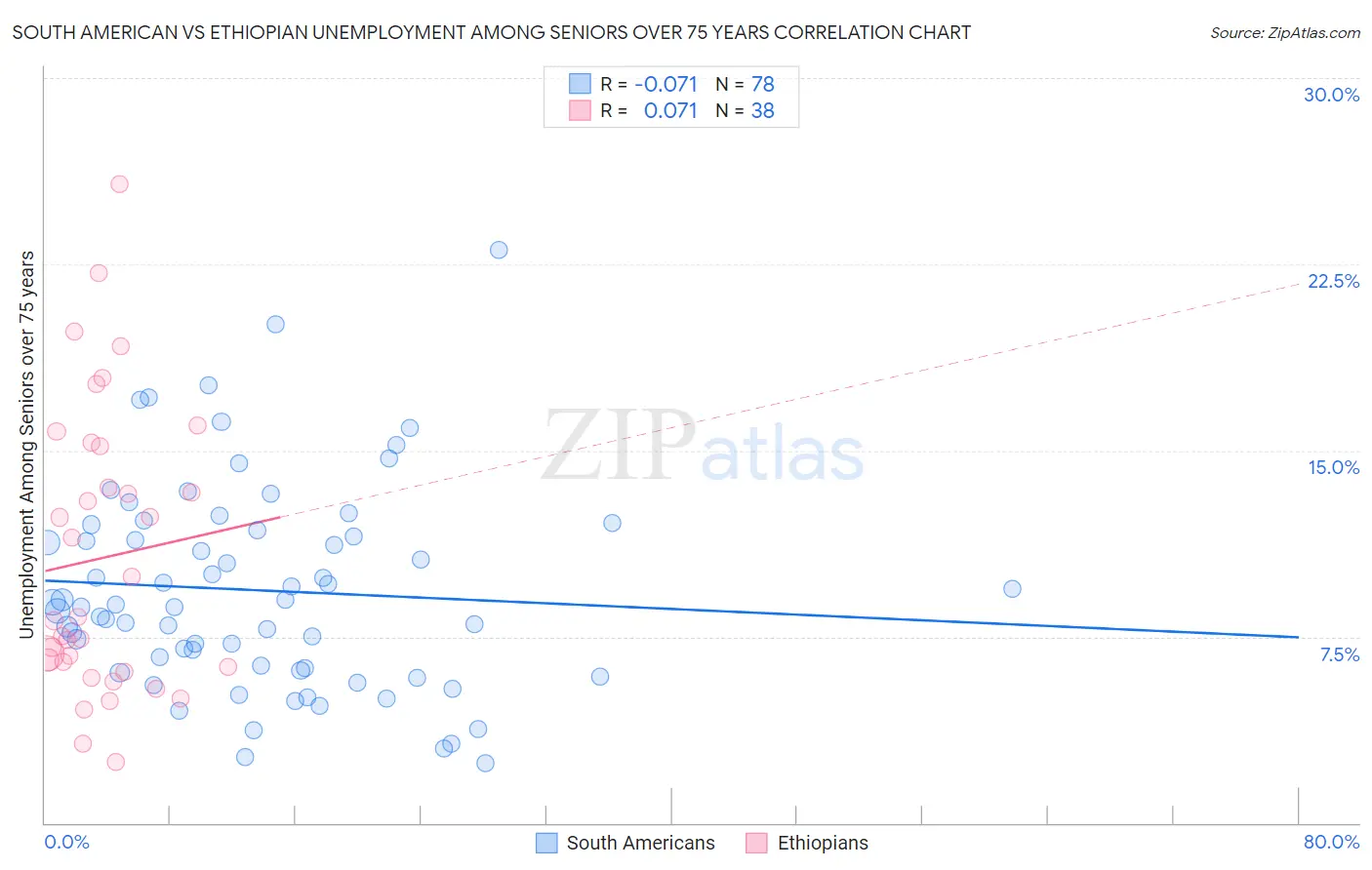 South American vs Ethiopian Unemployment Among Seniors over 75 years