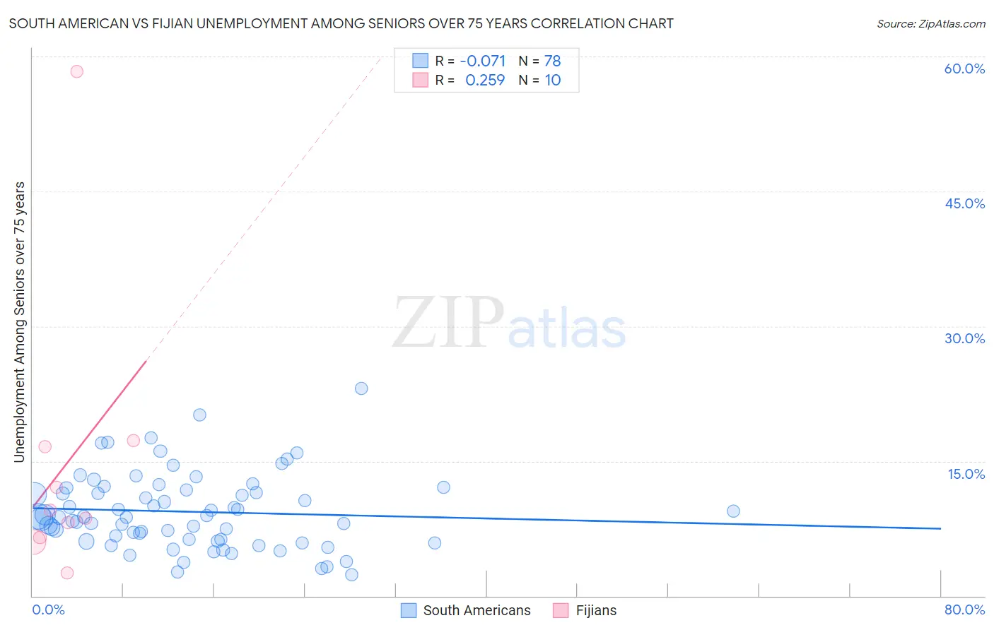 South American vs Fijian Unemployment Among Seniors over 75 years