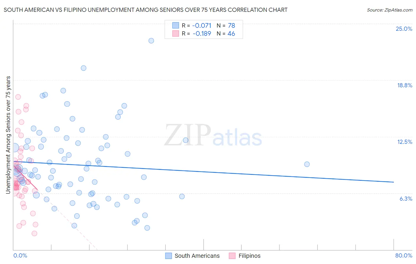 South American vs Filipino Unemployment Among Seniors over 75 years