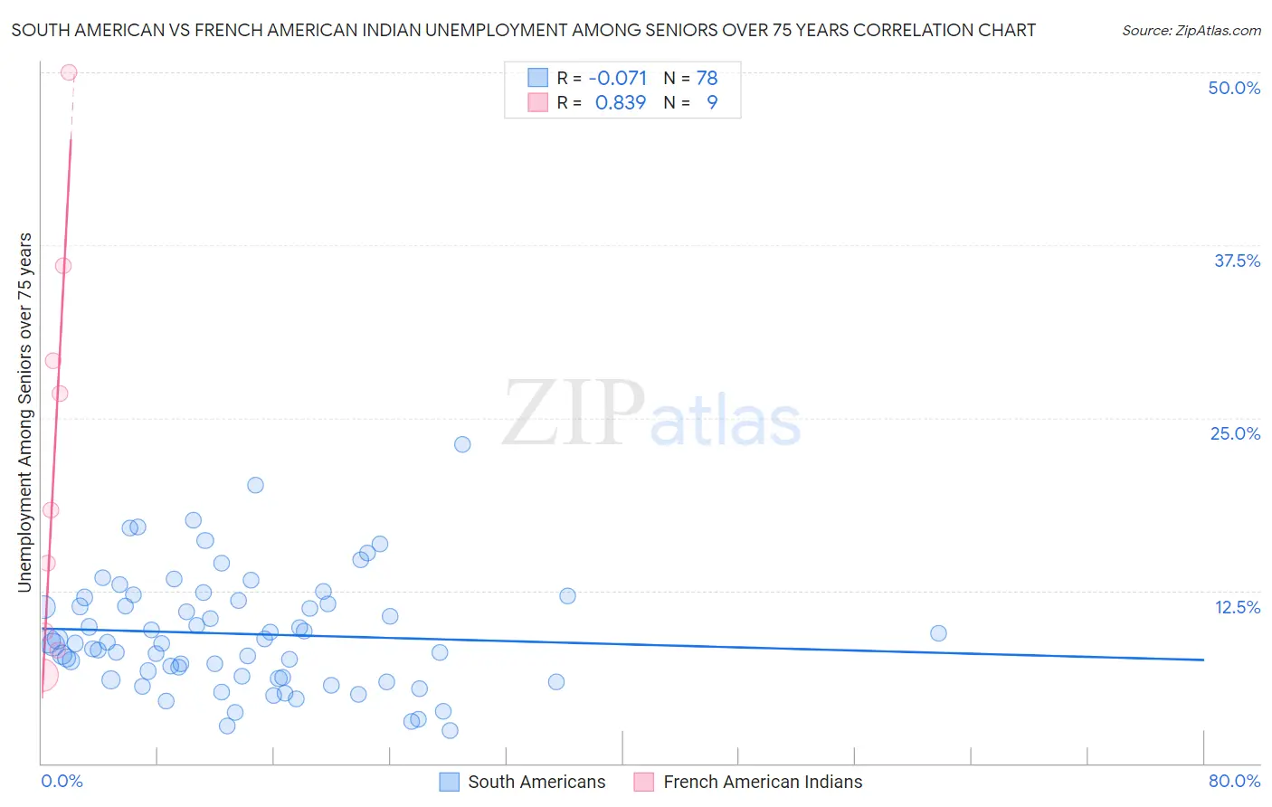South American vs French American Indian Unemployment Among Seniors over 75 years