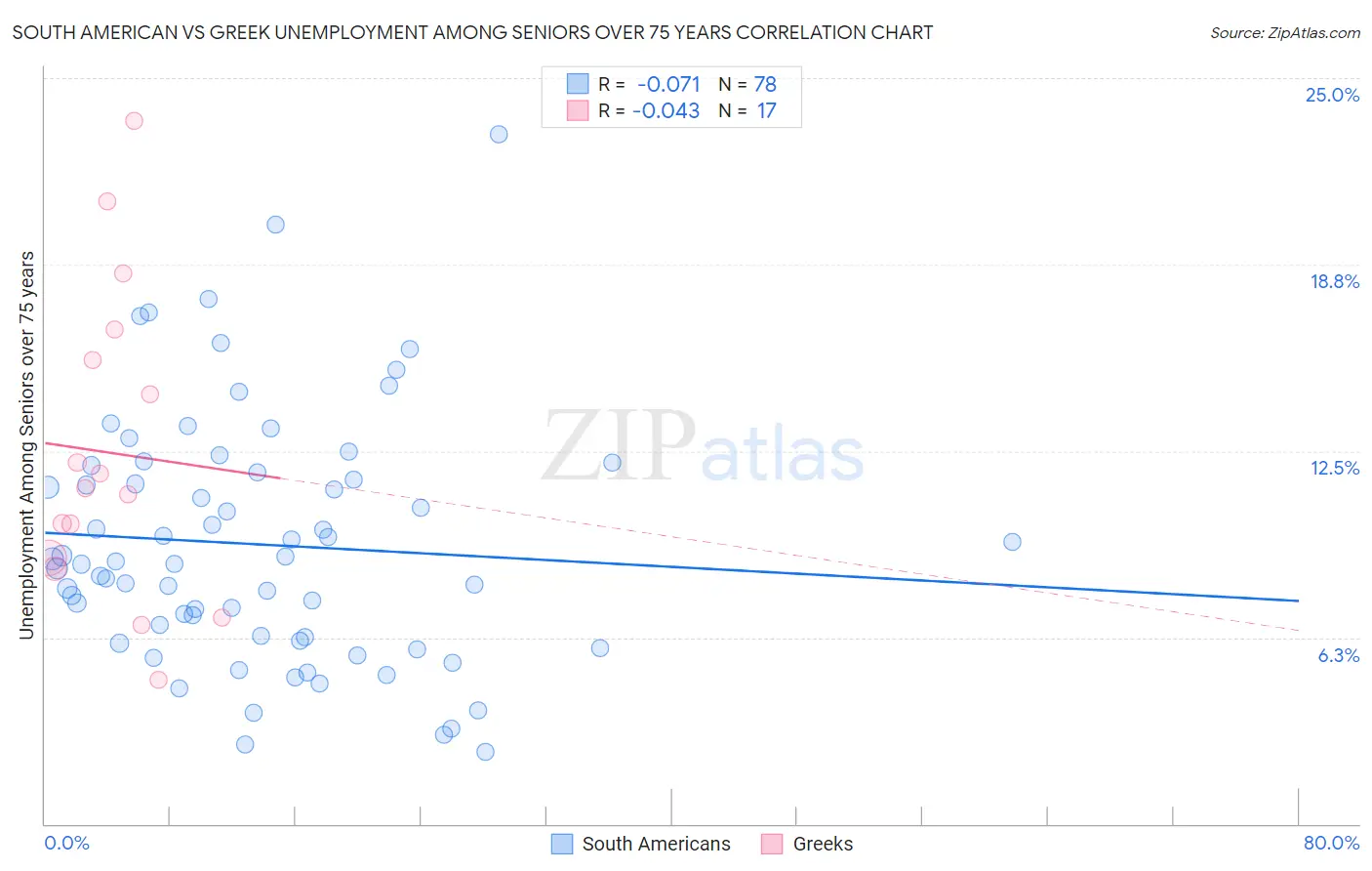 South American vs Greek Unemployment Among Seniors over 75 years