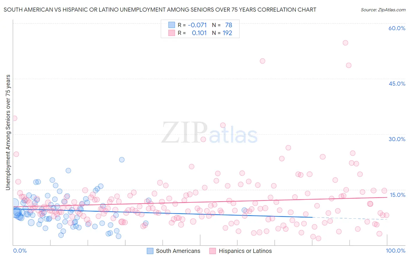 South American vs Hispanic or Latino Unemployment Among Seniors over 75 years