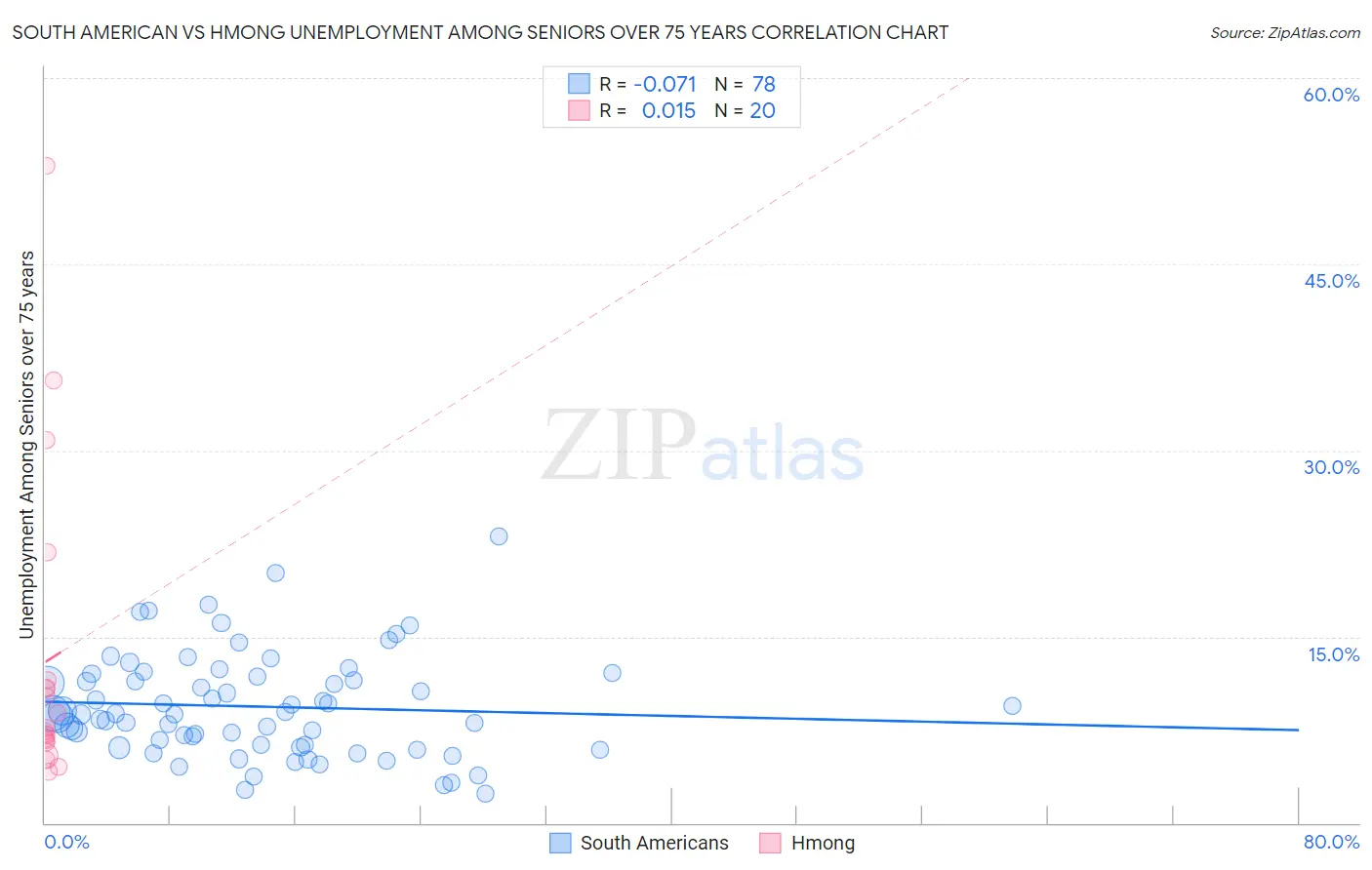 South American vs Hmong Unemployment Among Seniors over 75 years