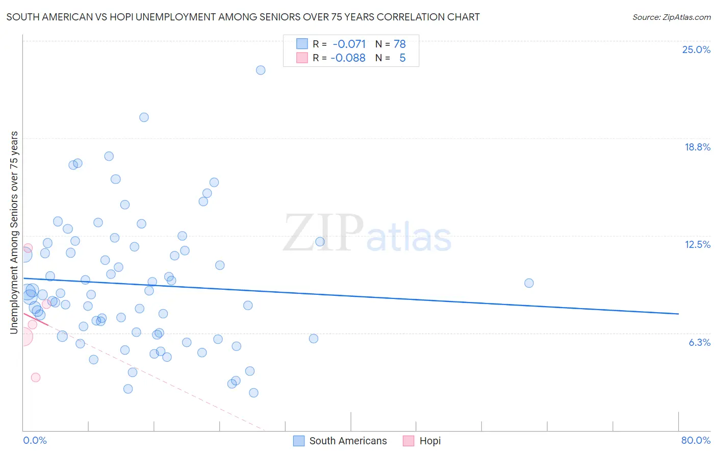 South American vs Hopi Unemployment Among Seniors over 75 years