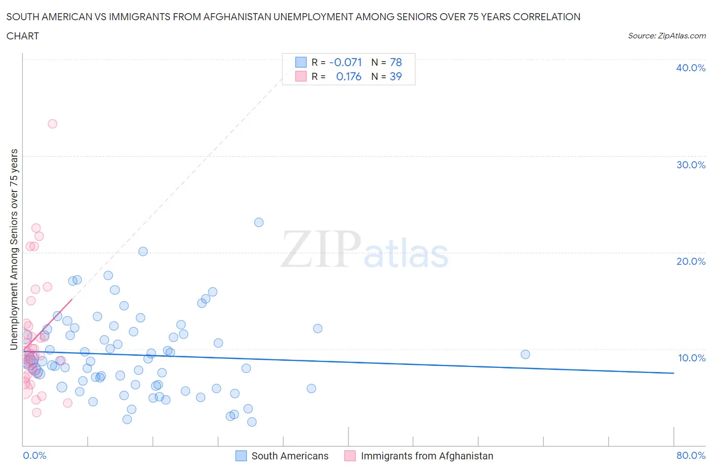 South American vs Immigrants from Afghanistan Unemployment Among Seniors over 75 years