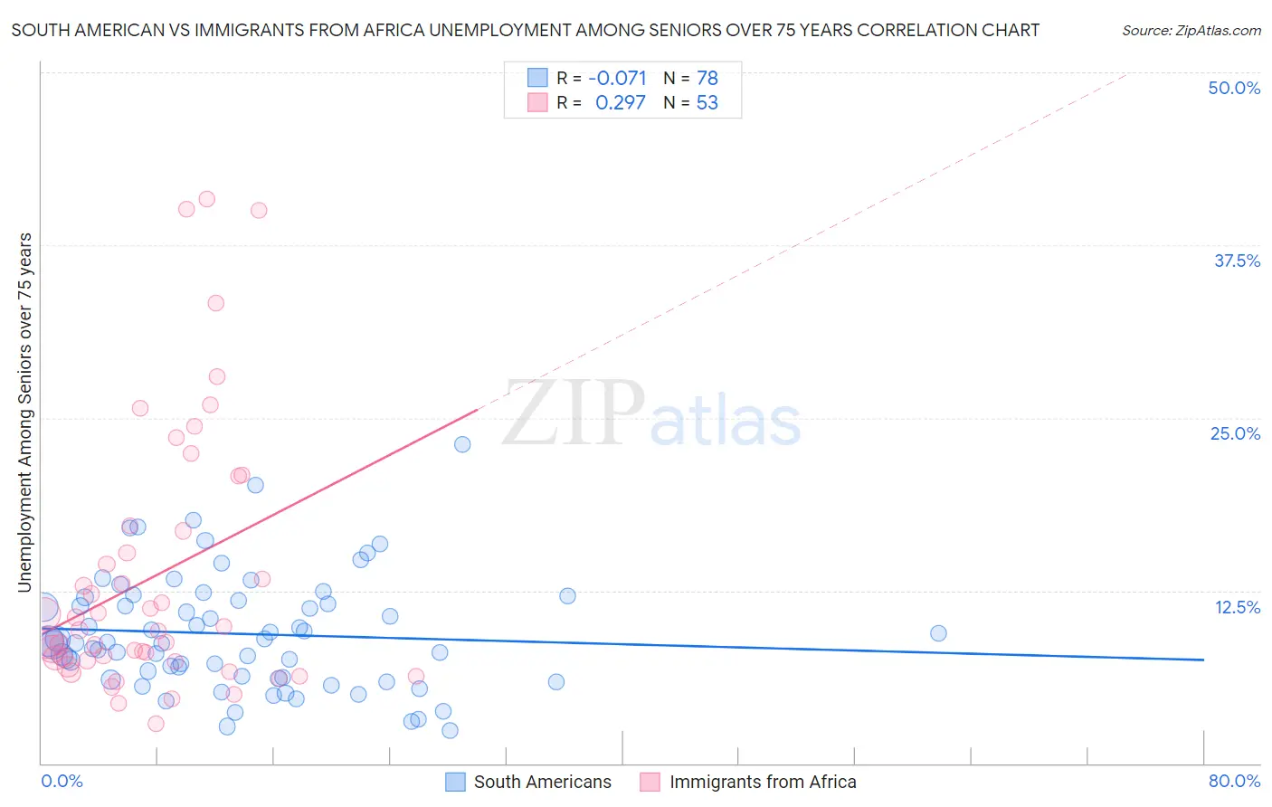 South American vs Immigrants from Africa Unemployment Among Seniors over 75 years