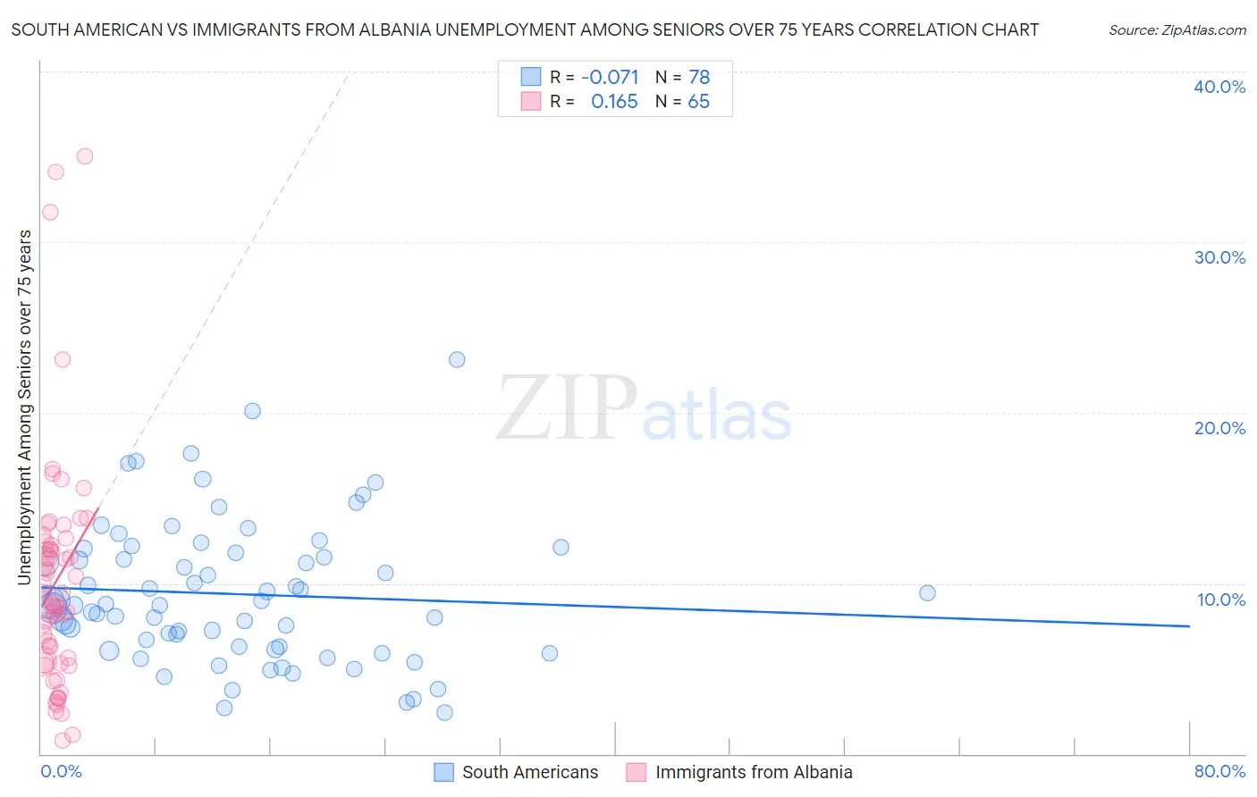 South American vs Immigrants from Albania Unemployment Among Seniors over 75 years