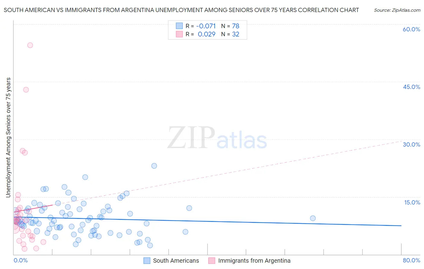 South American vs Immigrants from Argentina Unemployment Among Seniors over 75 years