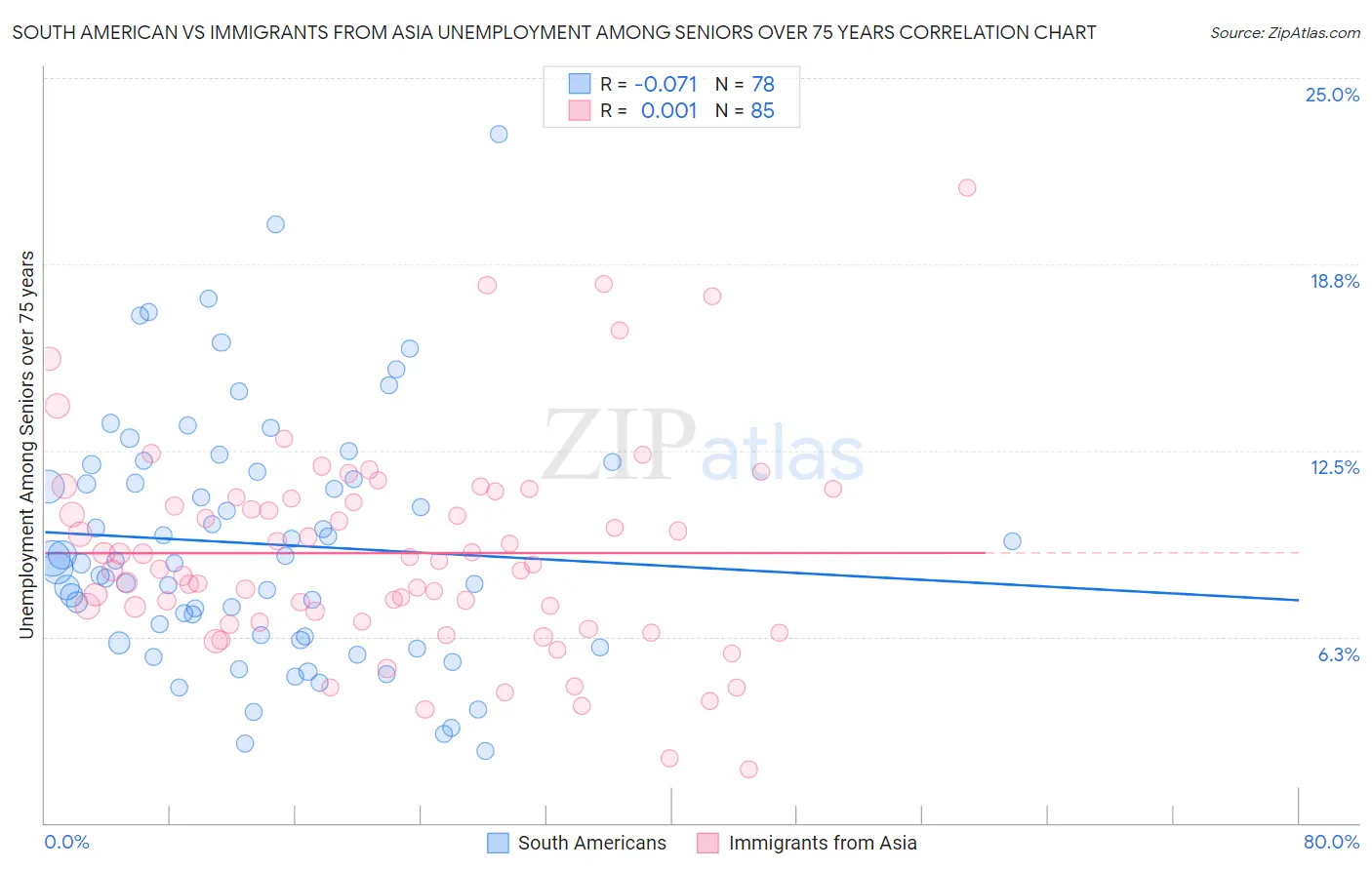 South American vs Immigrants from Asia Unemployment Among Seniors over 75 years