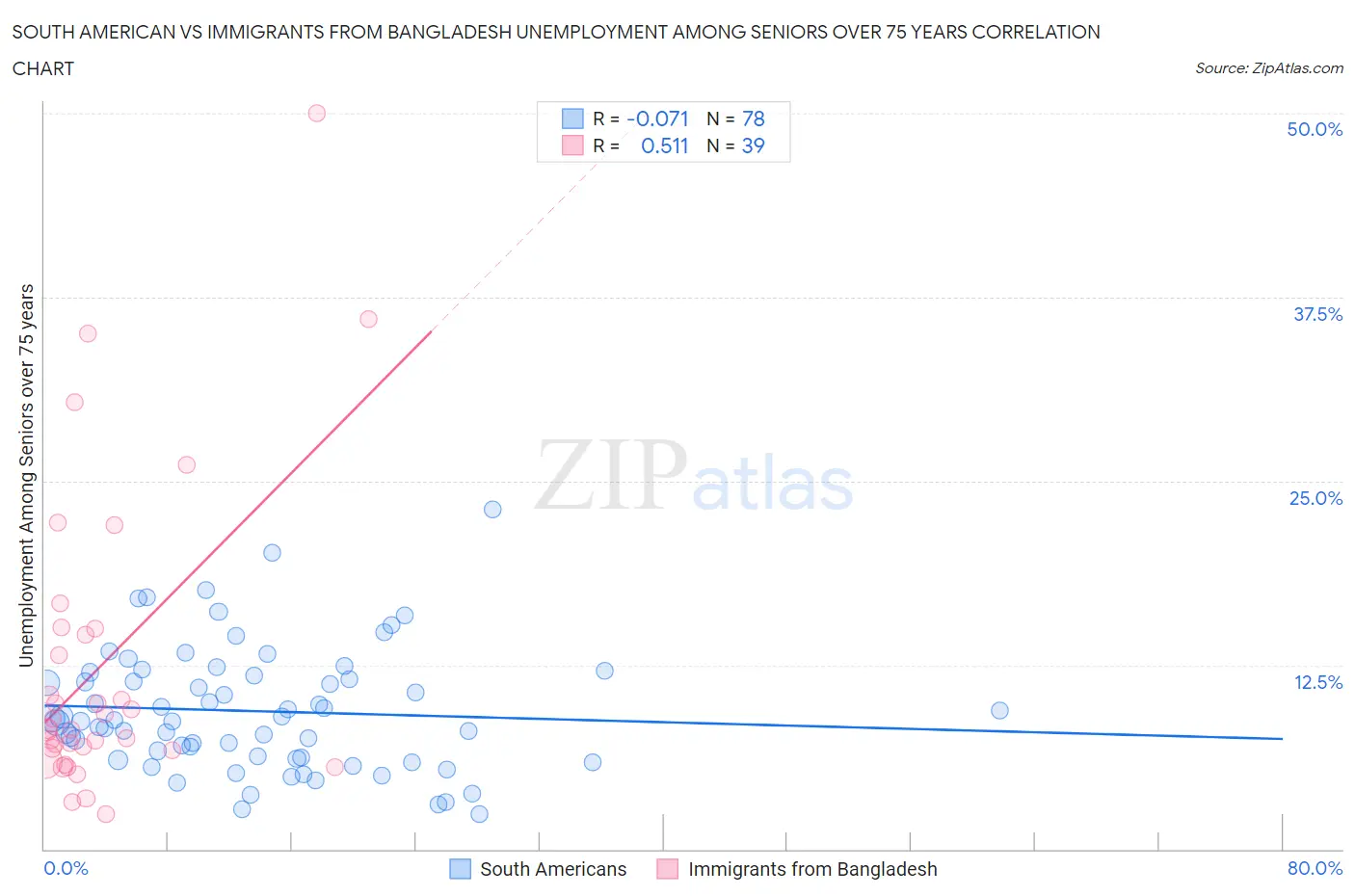 South American vs Immigrants from Bangladesh Unemployment Among Seniors over 75 years
