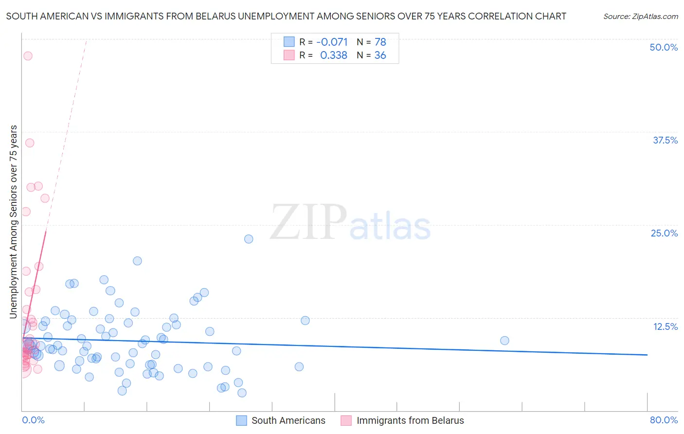 South American vs Immigrants from Belarus Unemployment Among Seniors over 75 years