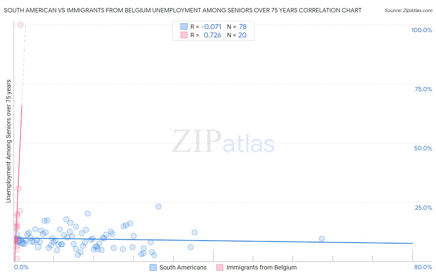 South American vs Immigrants from Belgium Unemployment Among Seniors over 75 years