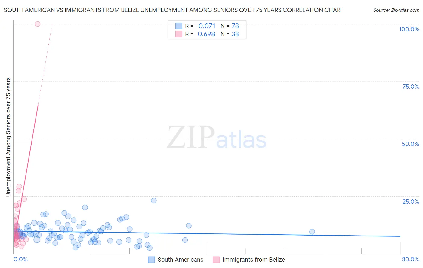 South American vs Immigrants from Belize Unemployment Among Seniors over 75 years
