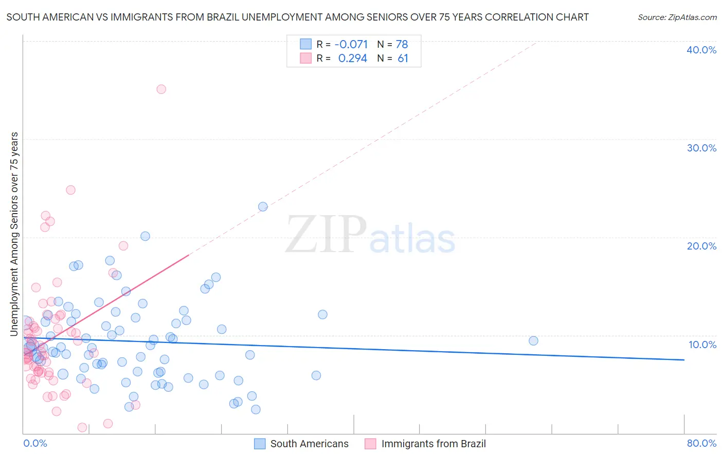 South American vs Immigrants from Brazil Unemployment Among Seniors over 75 years