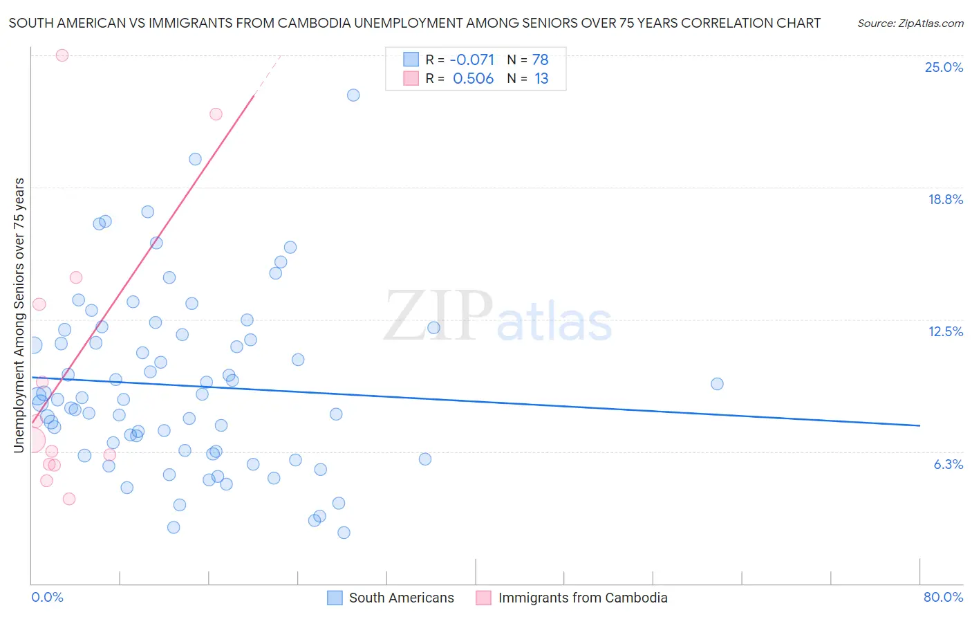 South American vs Immigrants from Cambodia Unemployment Among Seniors over 75 years