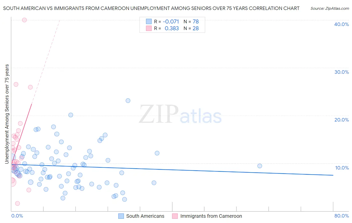 South American vs Immigrants from Cameroon Unemployment Among Seniors over 75 years