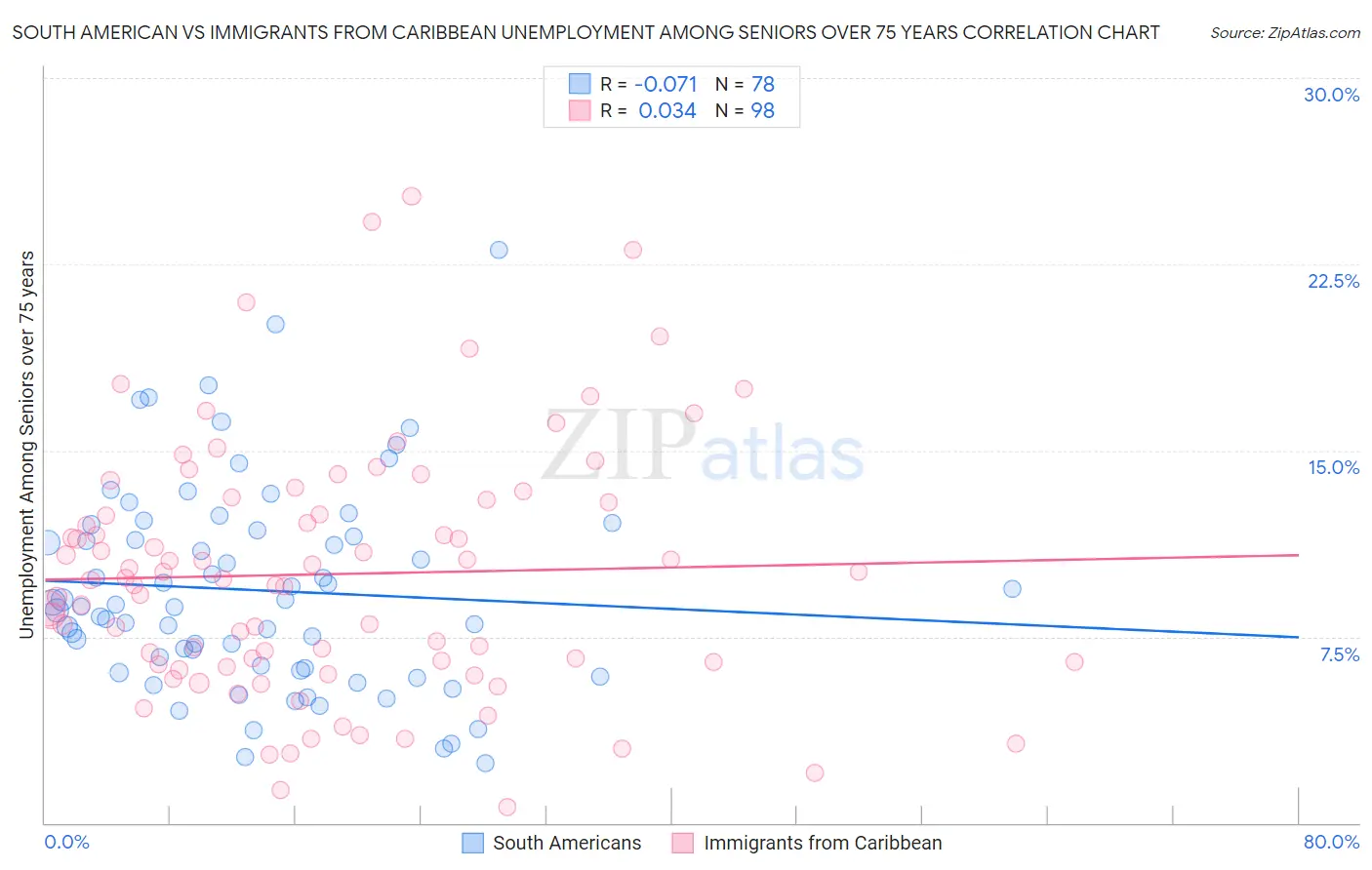 South American vs Immigrants from Caribbean Unemployment Among Seniors over 75 years