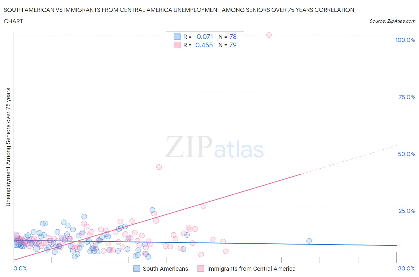 South American vs Immigrants from Central America Unemployment Among Seniors over 75 years