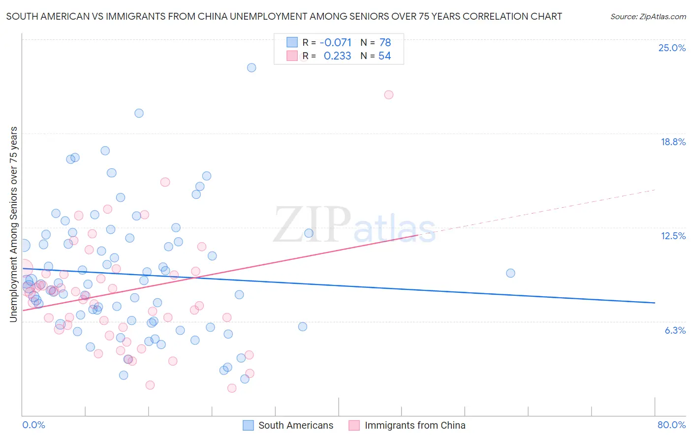 South American vs Immigrants from China Unemployment Among Seniors over 75 years