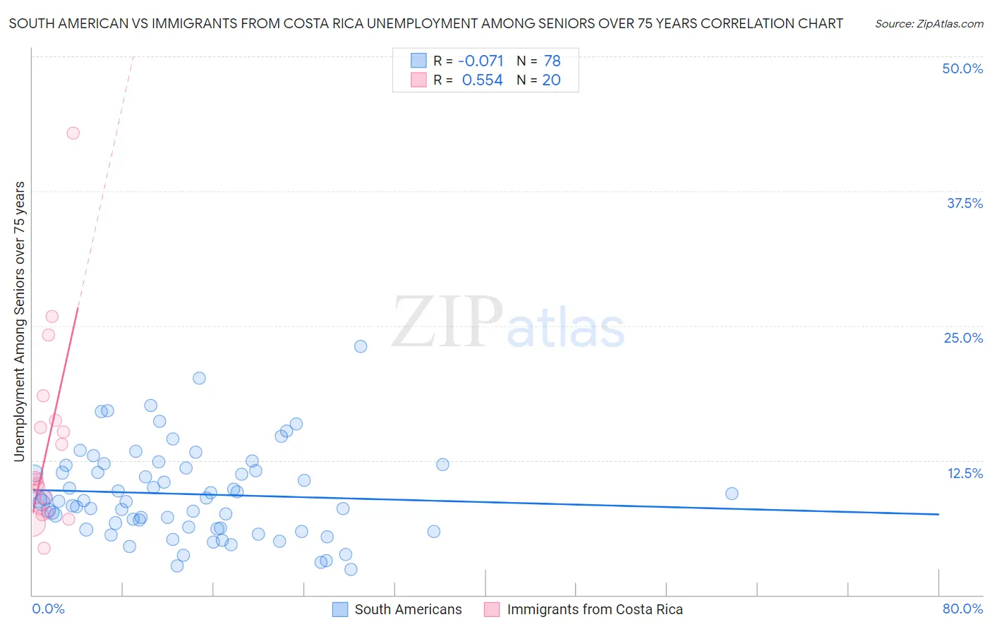 South American vs Immigrants from Costa Rica Unemployment Among Seniors over 75 years