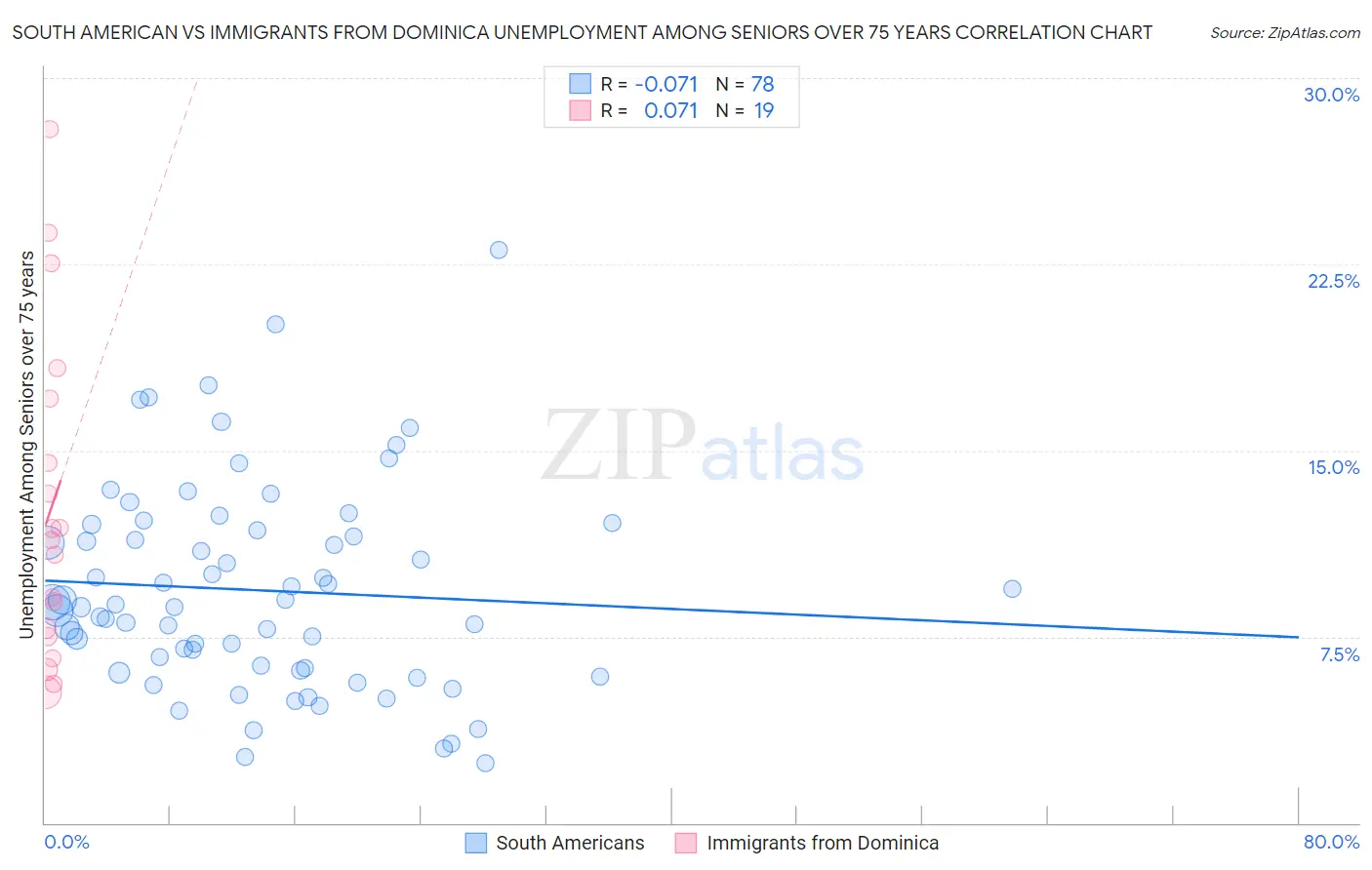 South American vs Immigrants from Dominica Unemployment Among Seniors over 75 years