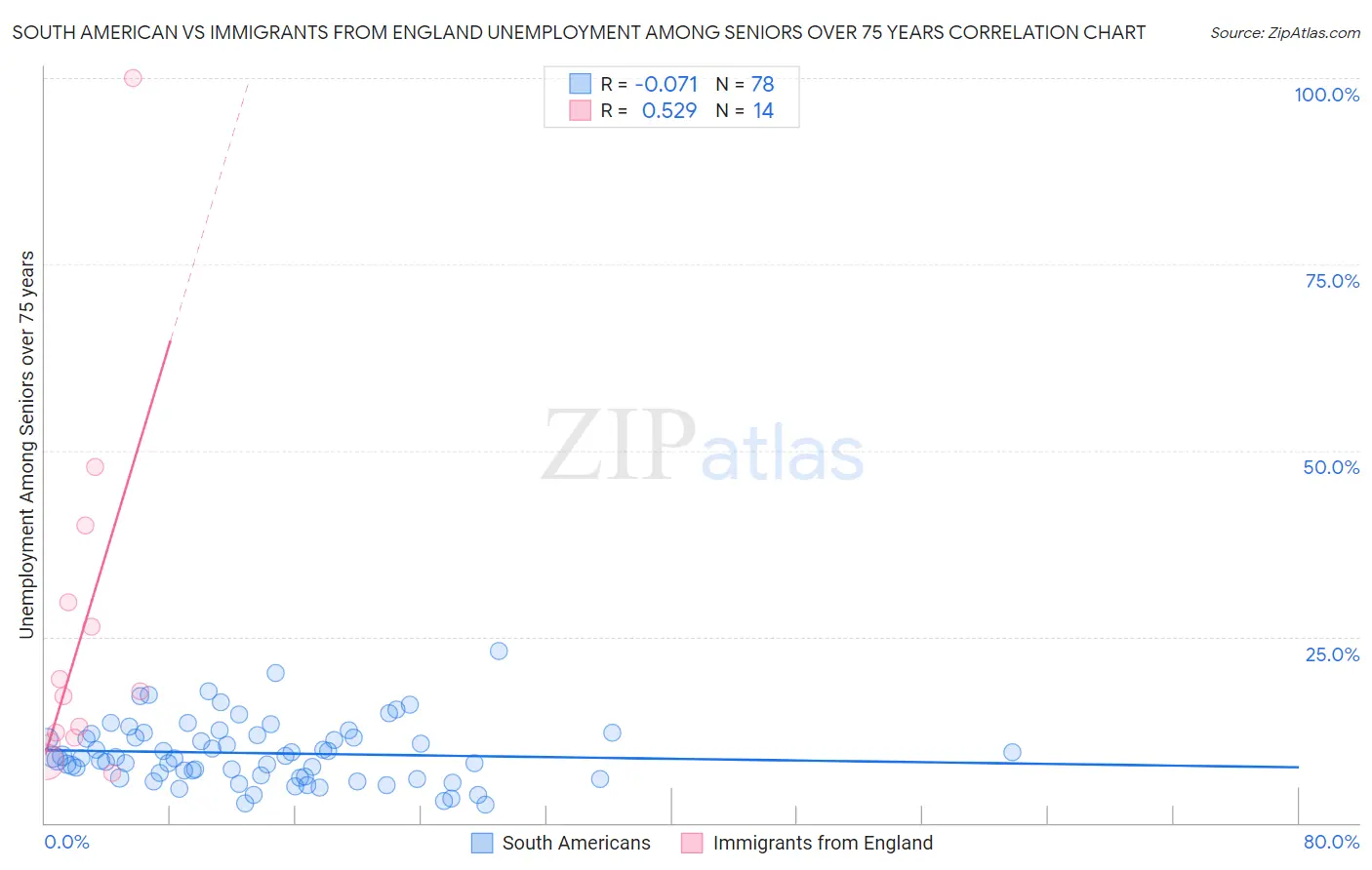 South American vs Immigrants from England Unemployment Among Seniors over 75 years