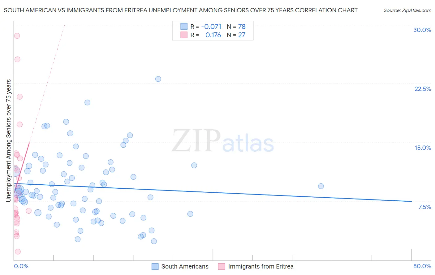 South American vs Immigrants from Eritrea Unemployment Among Seniors over 75 years