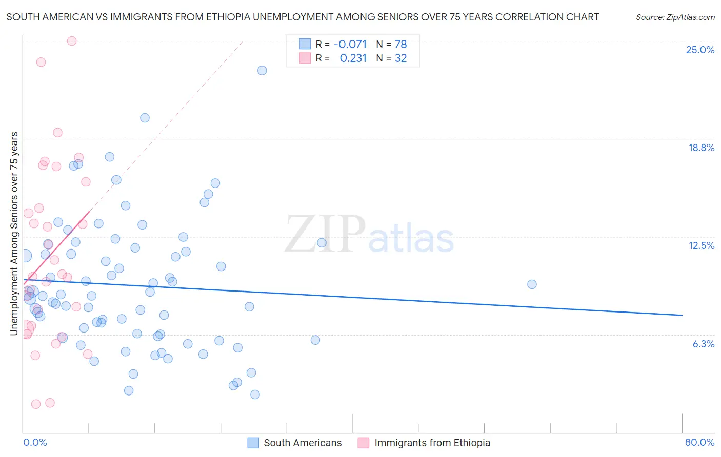 South American vs Immigrants from Ethiopia Unemployment Among Seniors over 75 years