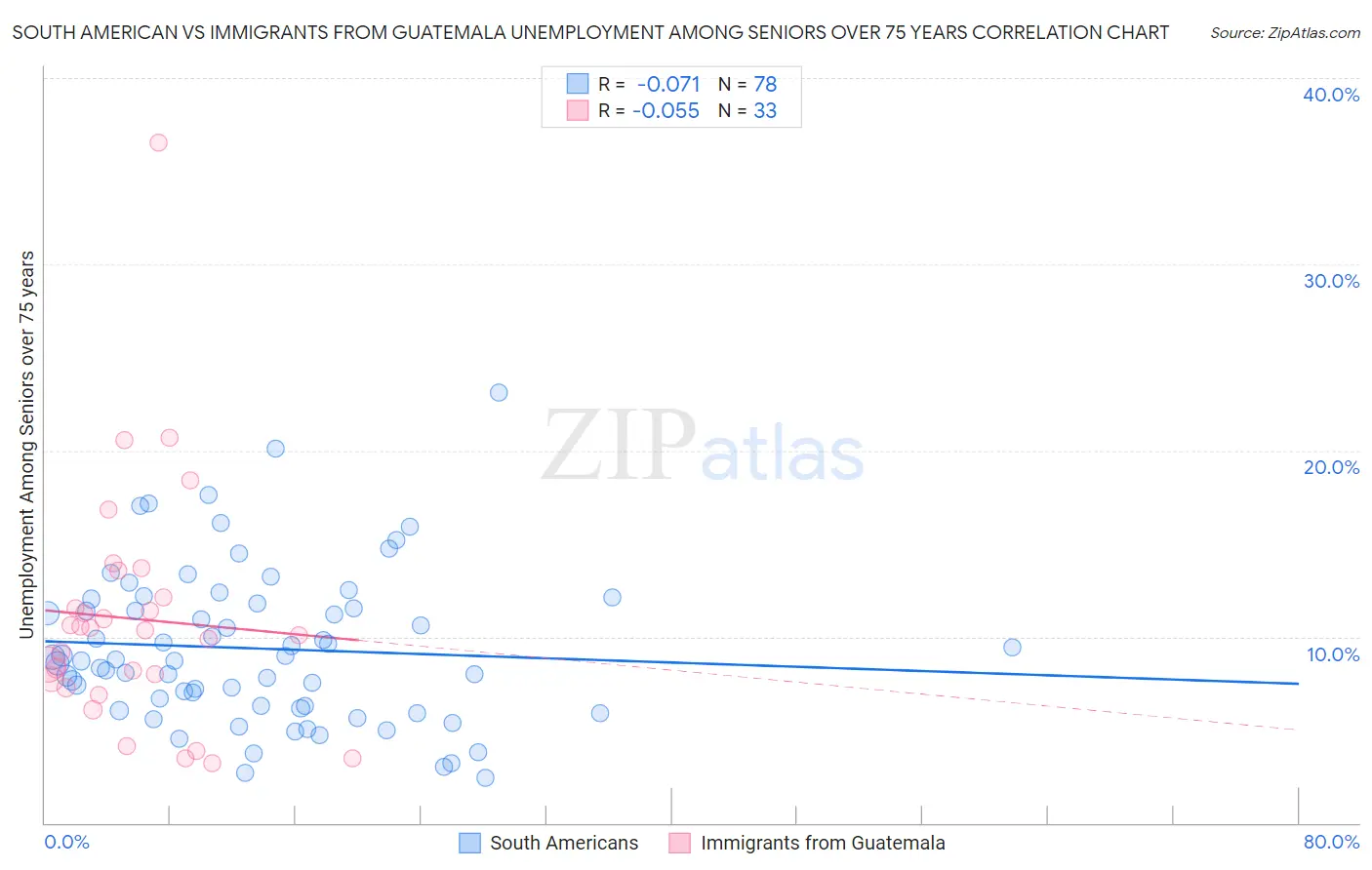 South American vs Immigrants from Guatemala Unemployment Among Seniors over 75 years