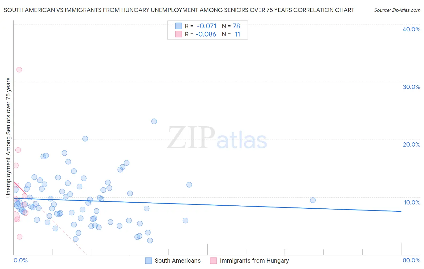 South American vs Immigrants from Hungary Unemployment Among Seniors over 75 years