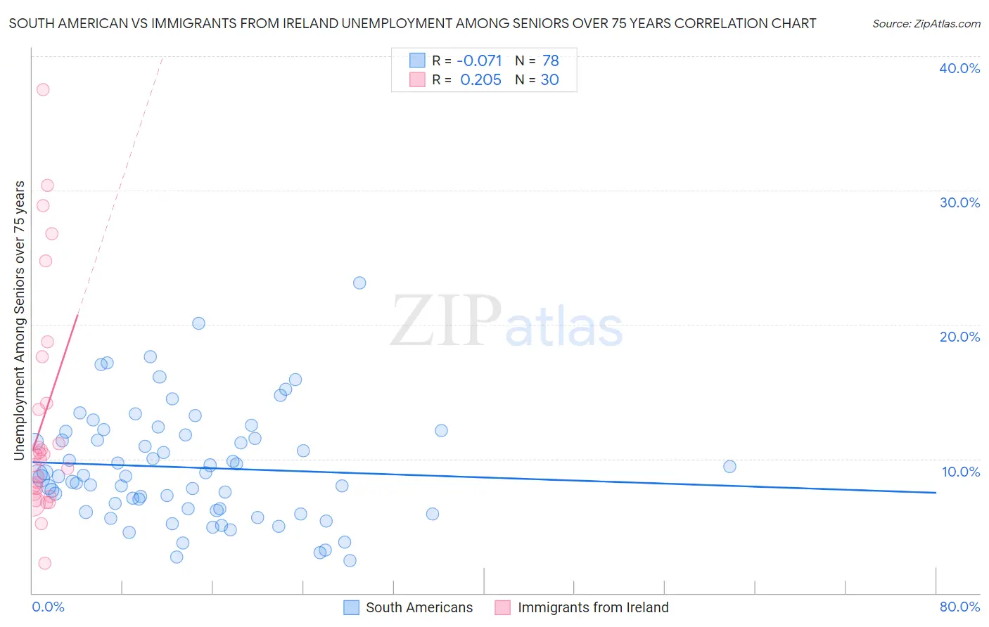 South American vs Immigrants from Ireland Unemployment Among Seniors over 75 years