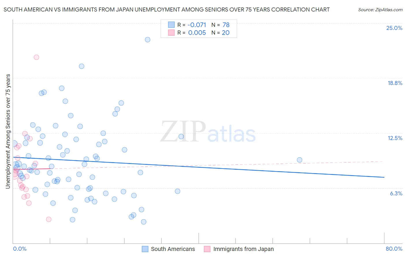 South American vs Immigrants from Japan Unemployment Among Seniors over 75 years