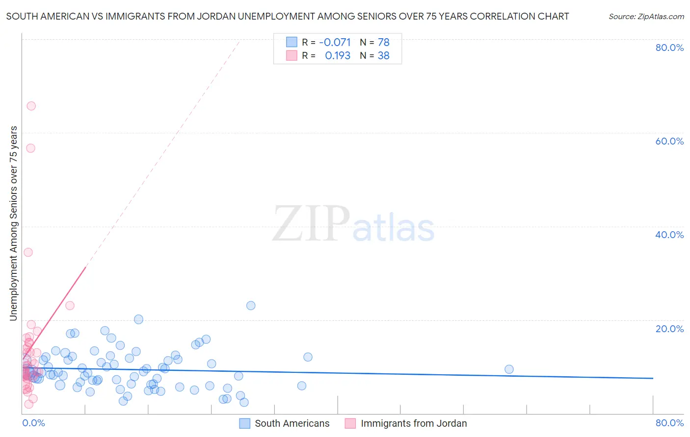 South American vs Immigrants from Jordan Unemployment Among Seniors over 75 years