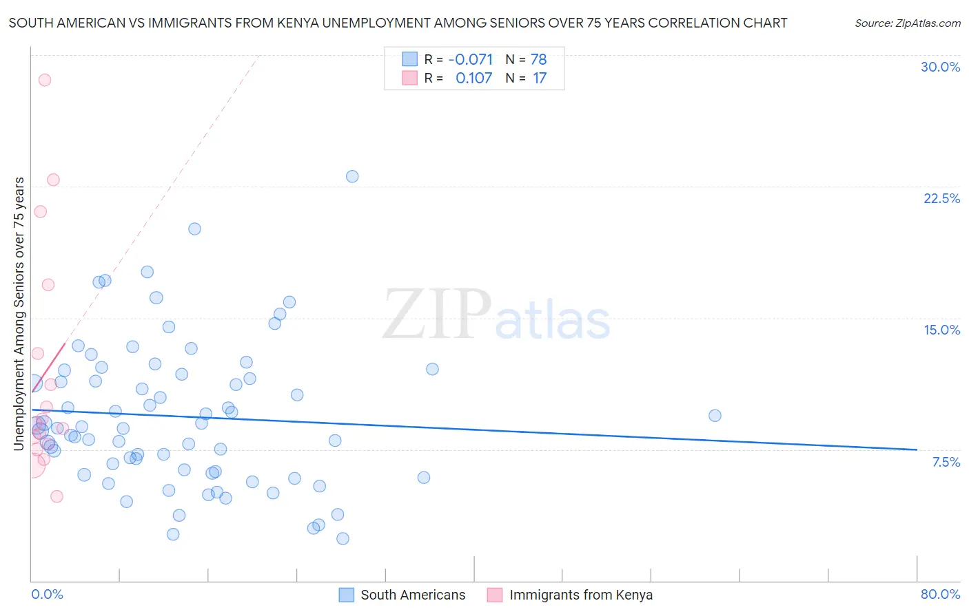 South American vs Immigrants from Kenya Unemployment Among Seniors over 75 years