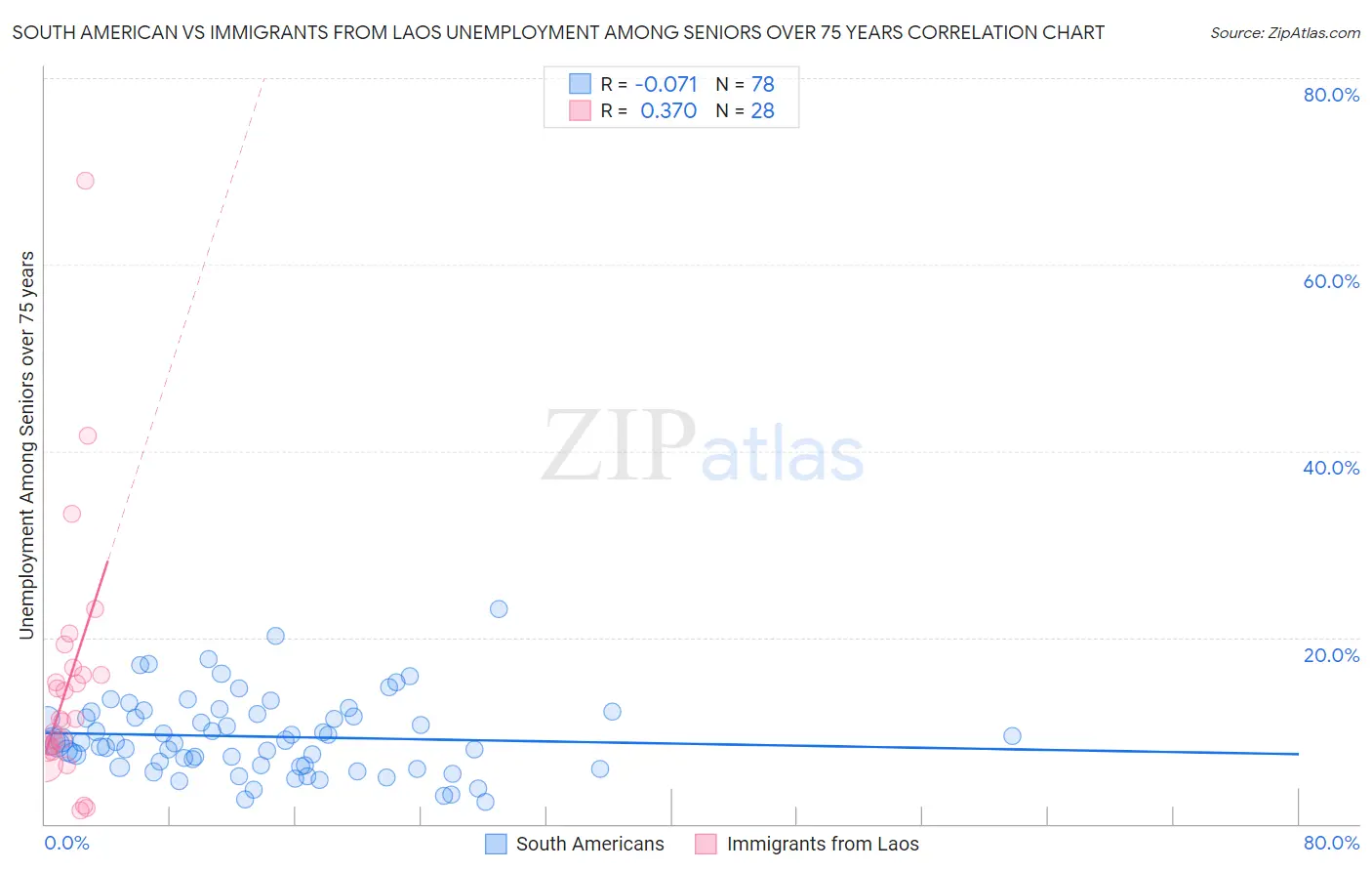 South American vs Immigrants from Laos Unemployment Among Seniors over 75 years