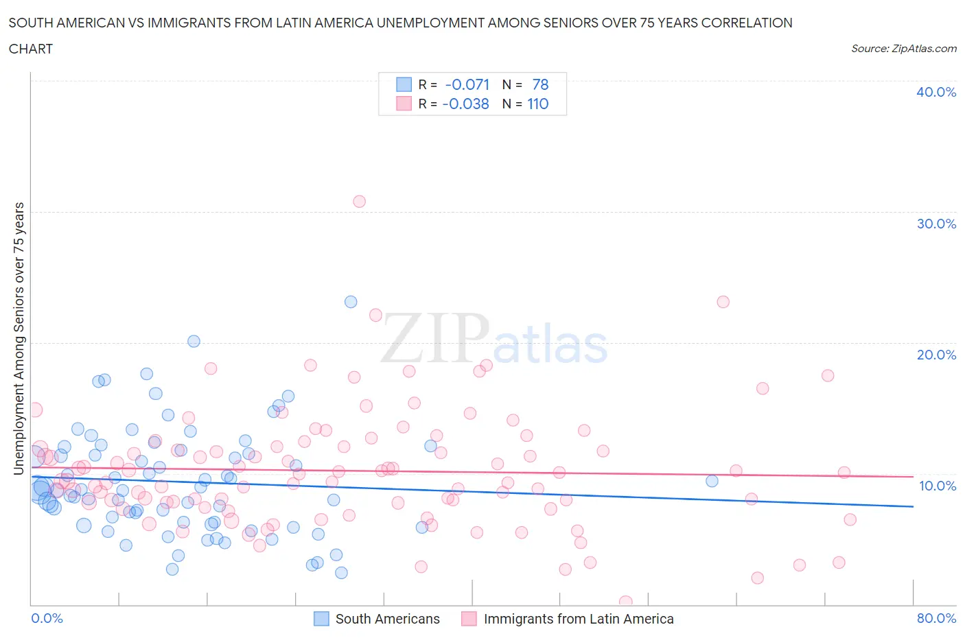 South American vs Immigrants from Latin America Unemployment Among Seniors over 75 years