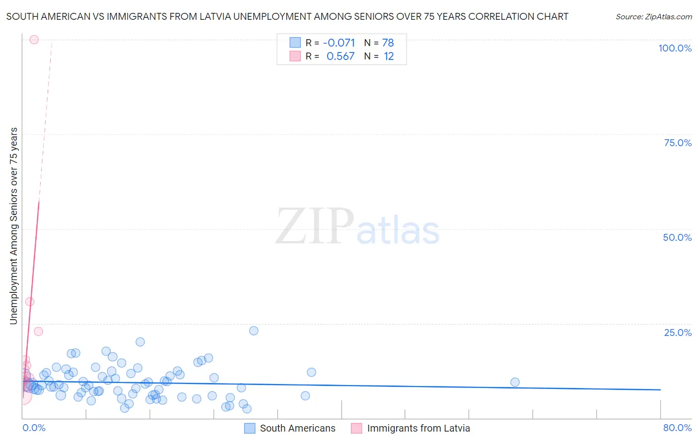 South American vs Immigrants from Latvia Unemployment Among Seniors over 75 years