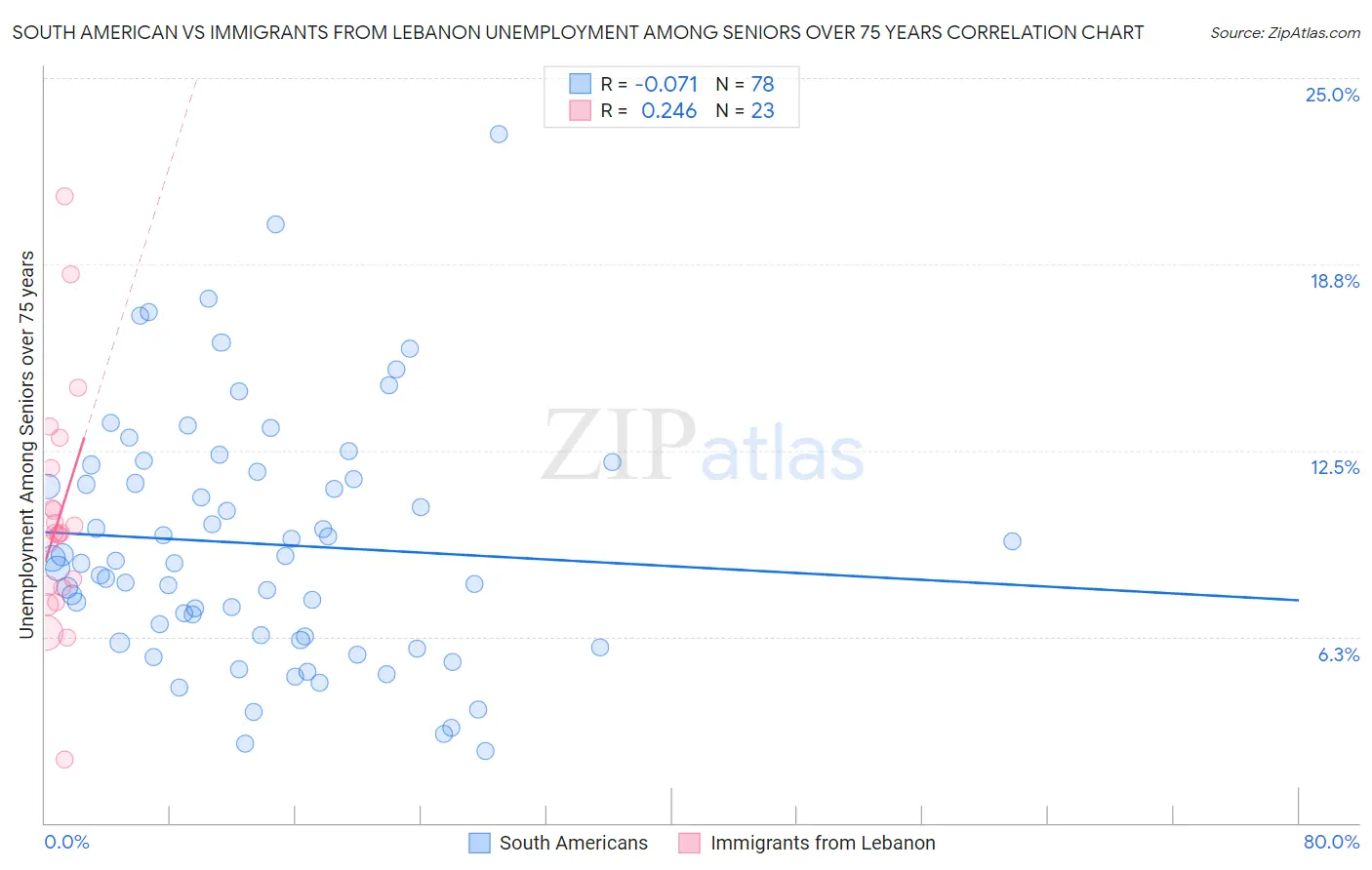 South American vs Immigrants from Lebanon Unemployment Among Seniors over 75 years