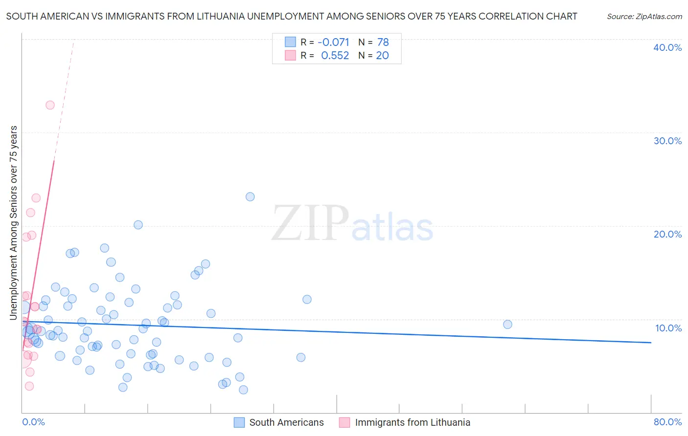 South American vs Immigrants from Lithuania Unemployment Among Seniors over 75 years